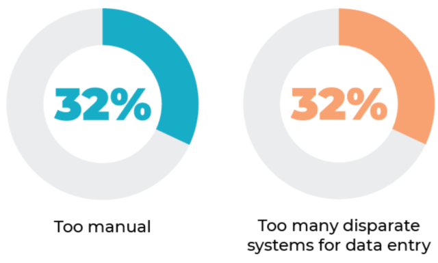 Restaurant AP automation alleviates common AP struggles.